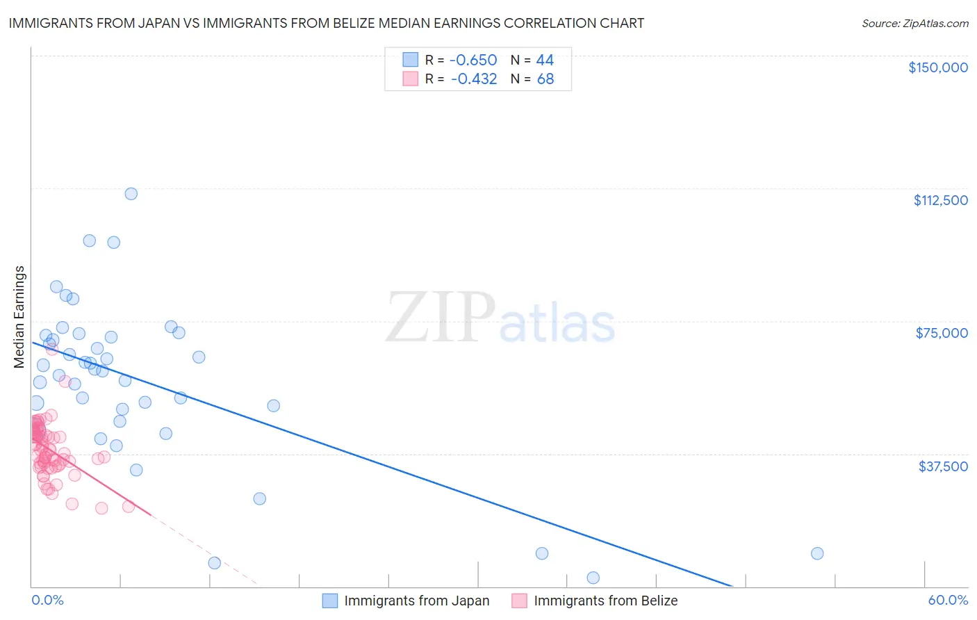 Immigrants from Japan vs Immigrants from Belize Median Earnings