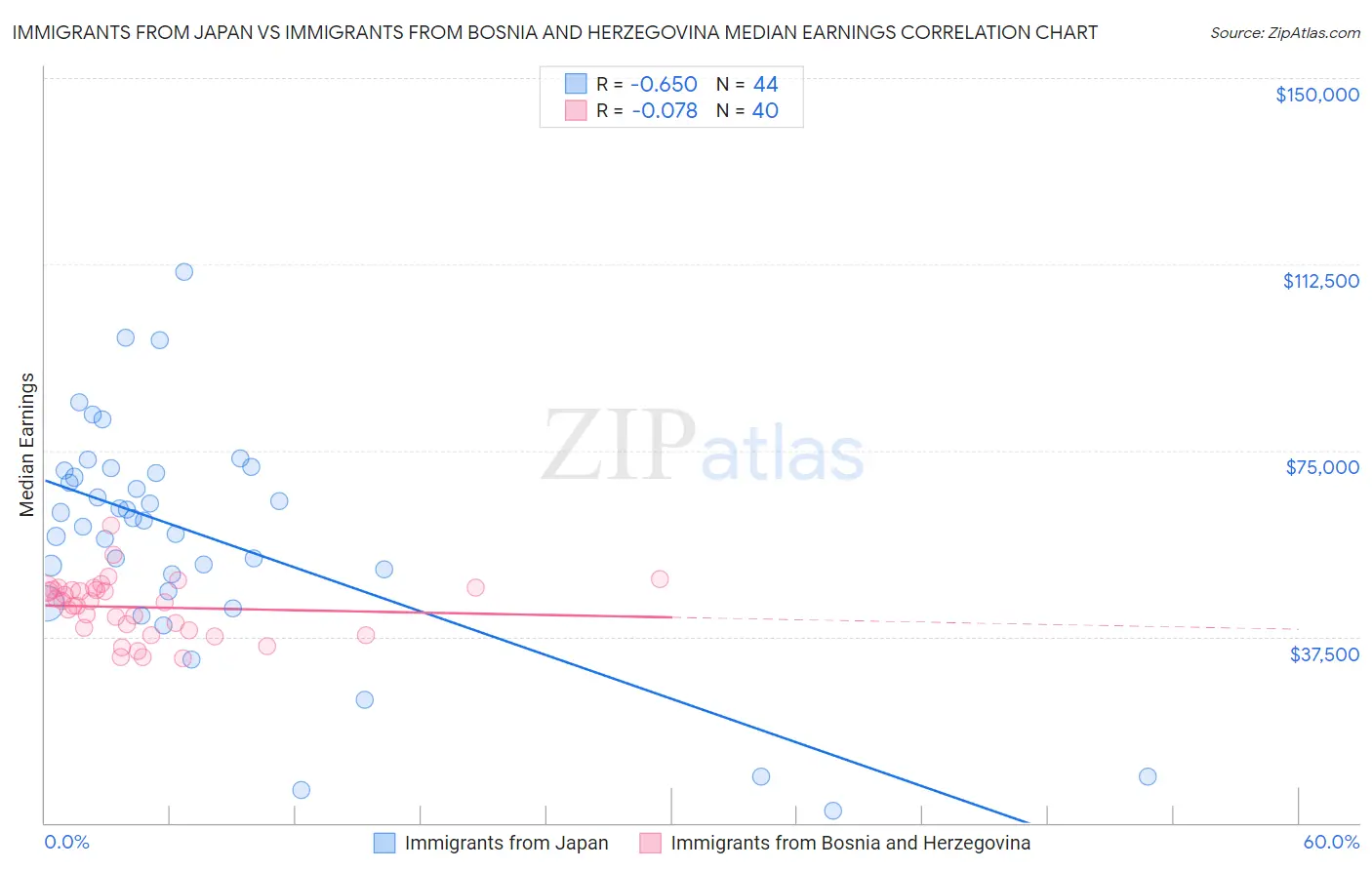 Immigrants from Japan vs Immigrants from Bosnia and Herzegovina Median Earnings