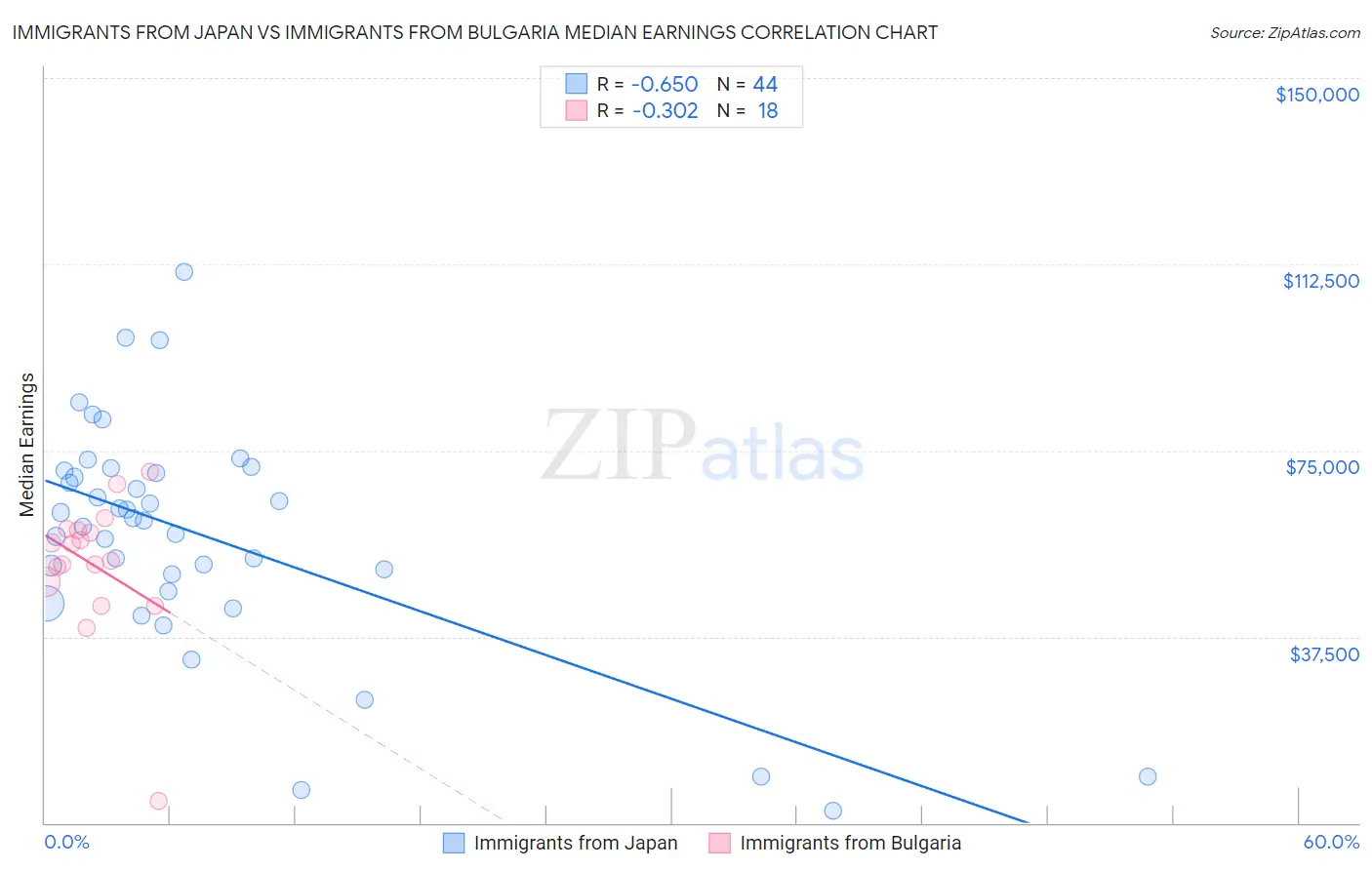 Immigrants from Japan vs Immigrants from Bulgaria Median Earnings