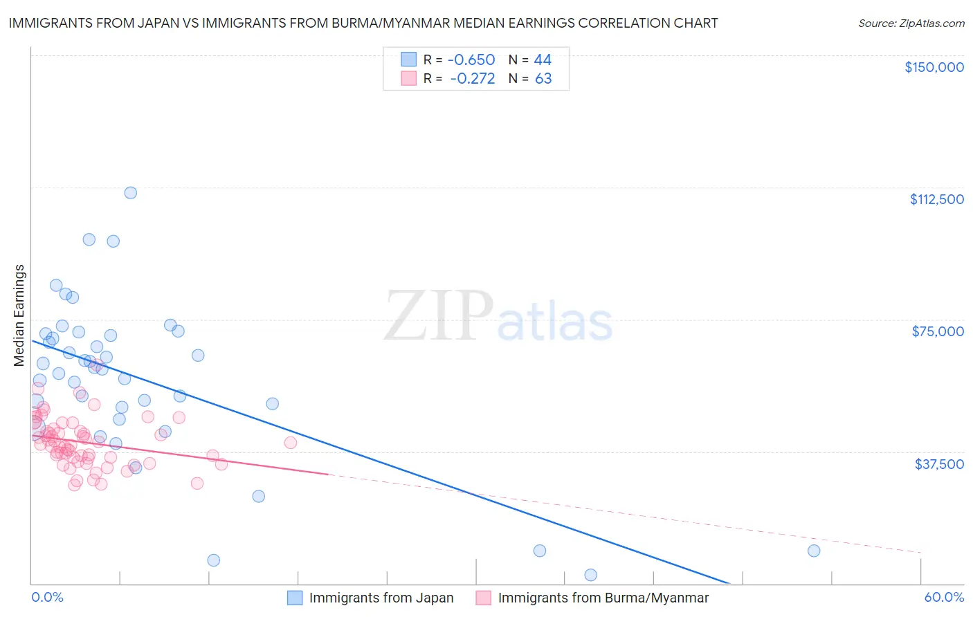 Immigrants from Japan vs Immigrants from Burma/Myanmar Median Earnings