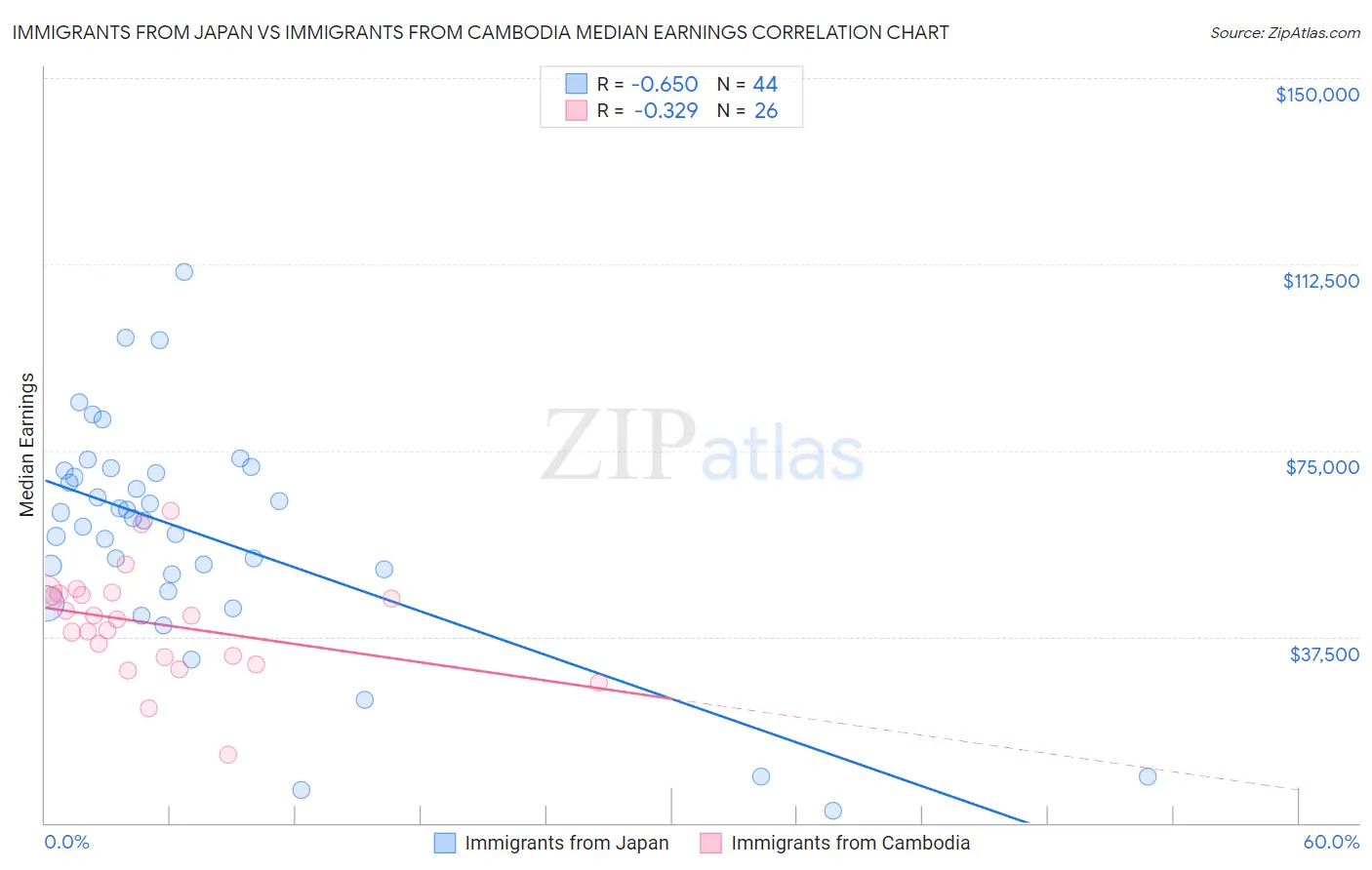Immigrants from Japan vs Immigrants from Cambodia Median Earnings