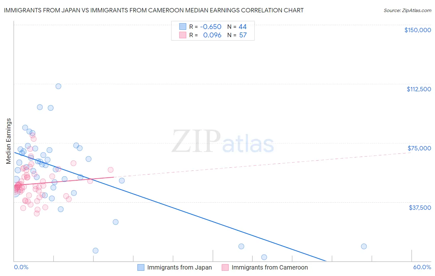 Immigrants from Japan vs Immigrants from Cameroon Median Earnings