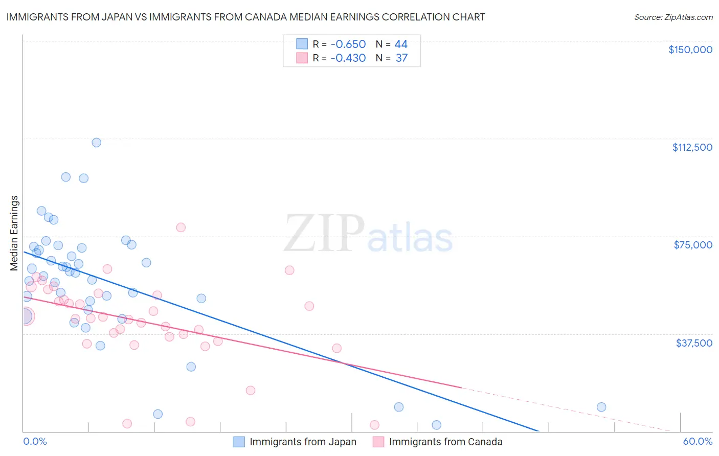 Immigrants from Japan vs Immigrants from Canada Median Earnings