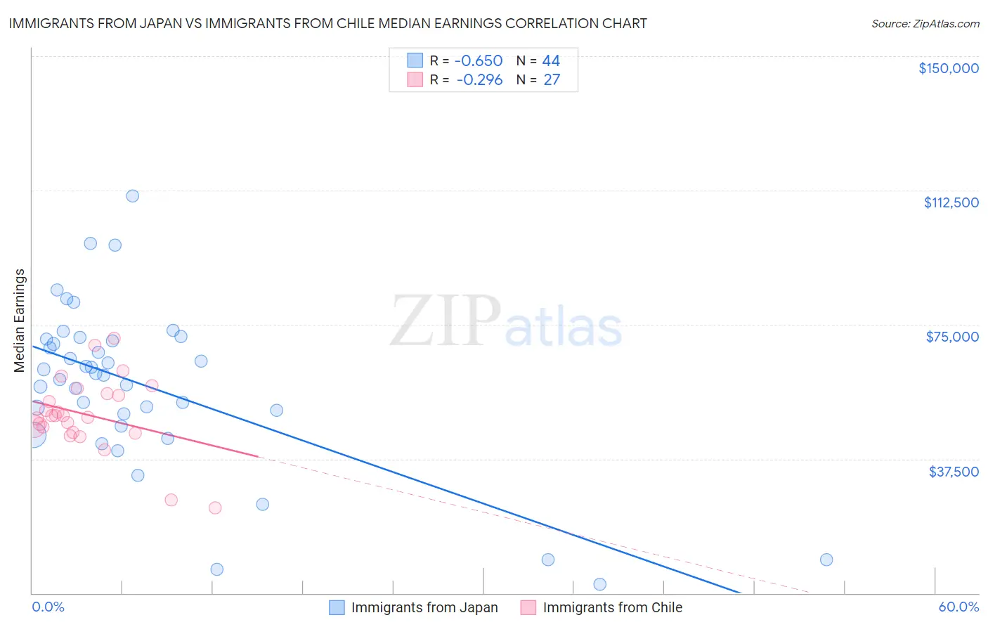 Immigrants from Japan vs Immigrants from Chile Median Earnings