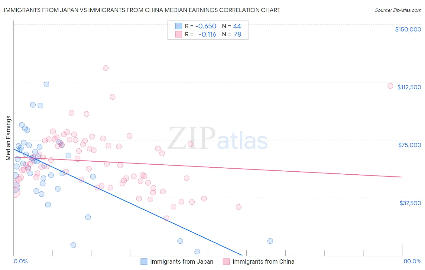 Immigrants from Japan vs Immigrants from China Median Earnings