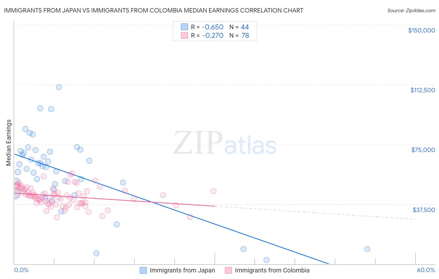 Immigrants from Japan vs Immigrants from Colombia Median Earnings