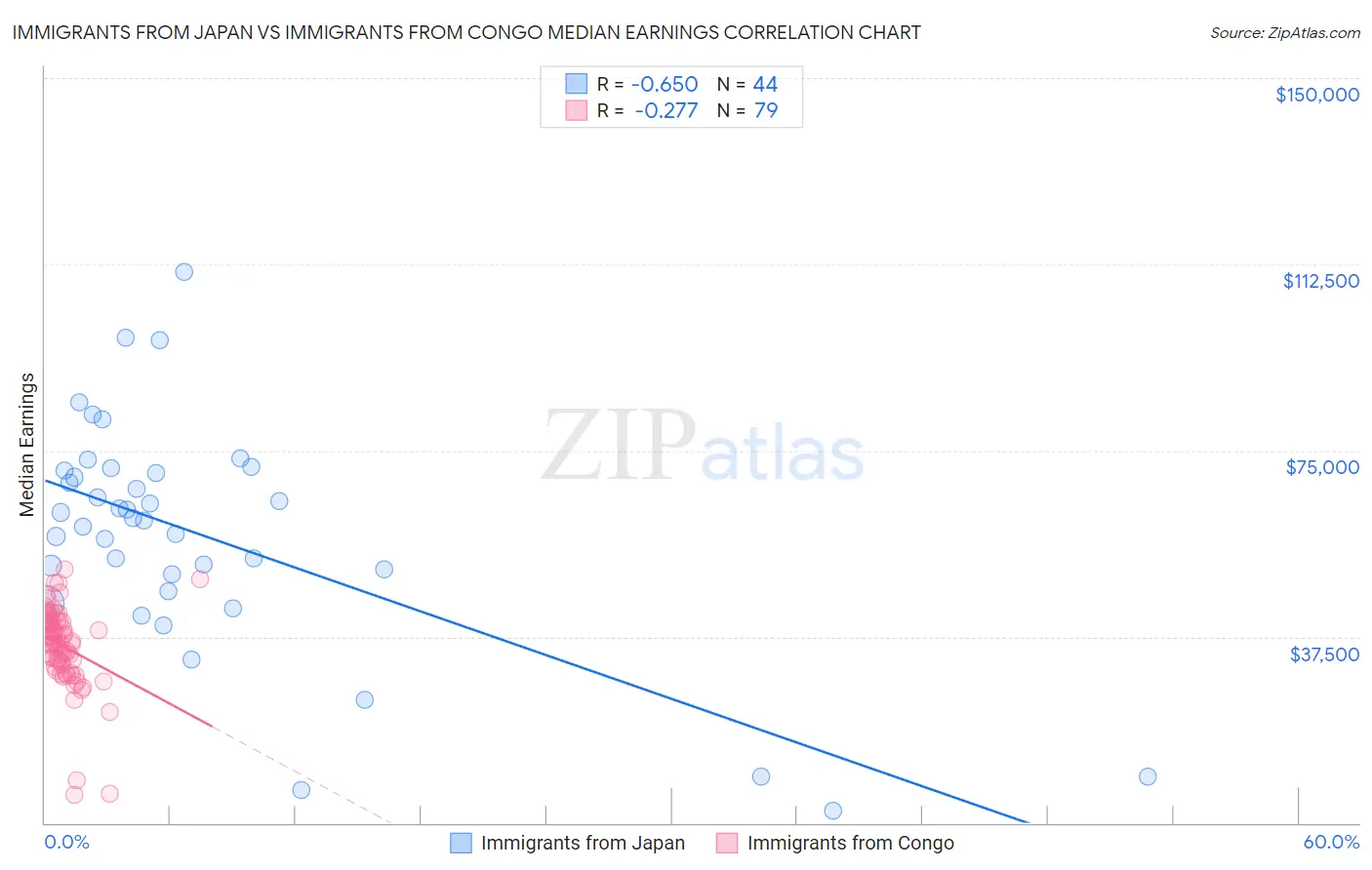 Immigrants from Japan vs Immigrants from Congo Median Earnings