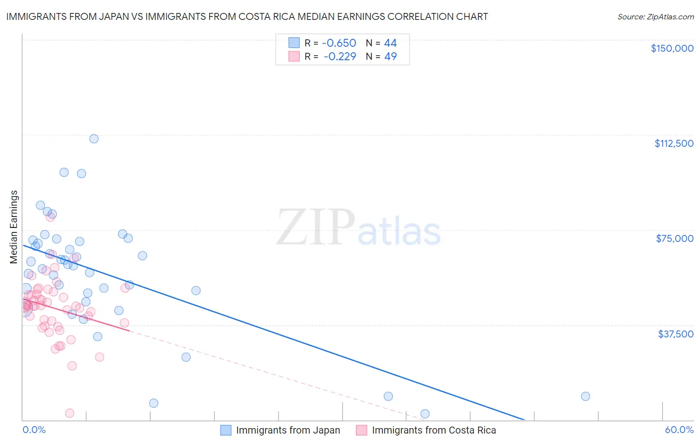Immigrants from Japan vs Immigrants from Costa Rica Median Earnings