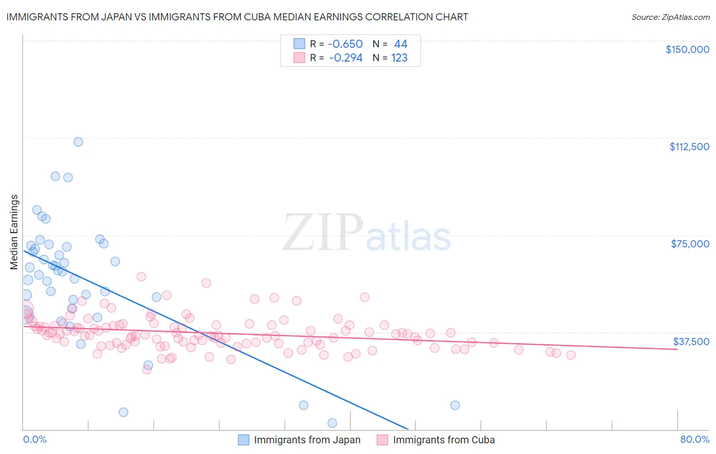 Immigrants from Japan vs Immigrants from Cuba Median Earnings