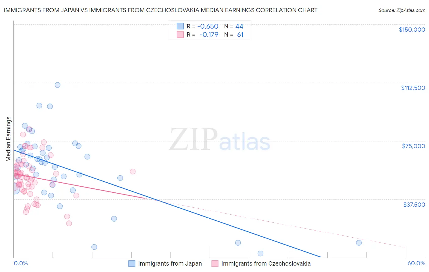 Immigrants from Japan vs Immigrants from Czechoslovakia Median Earnings