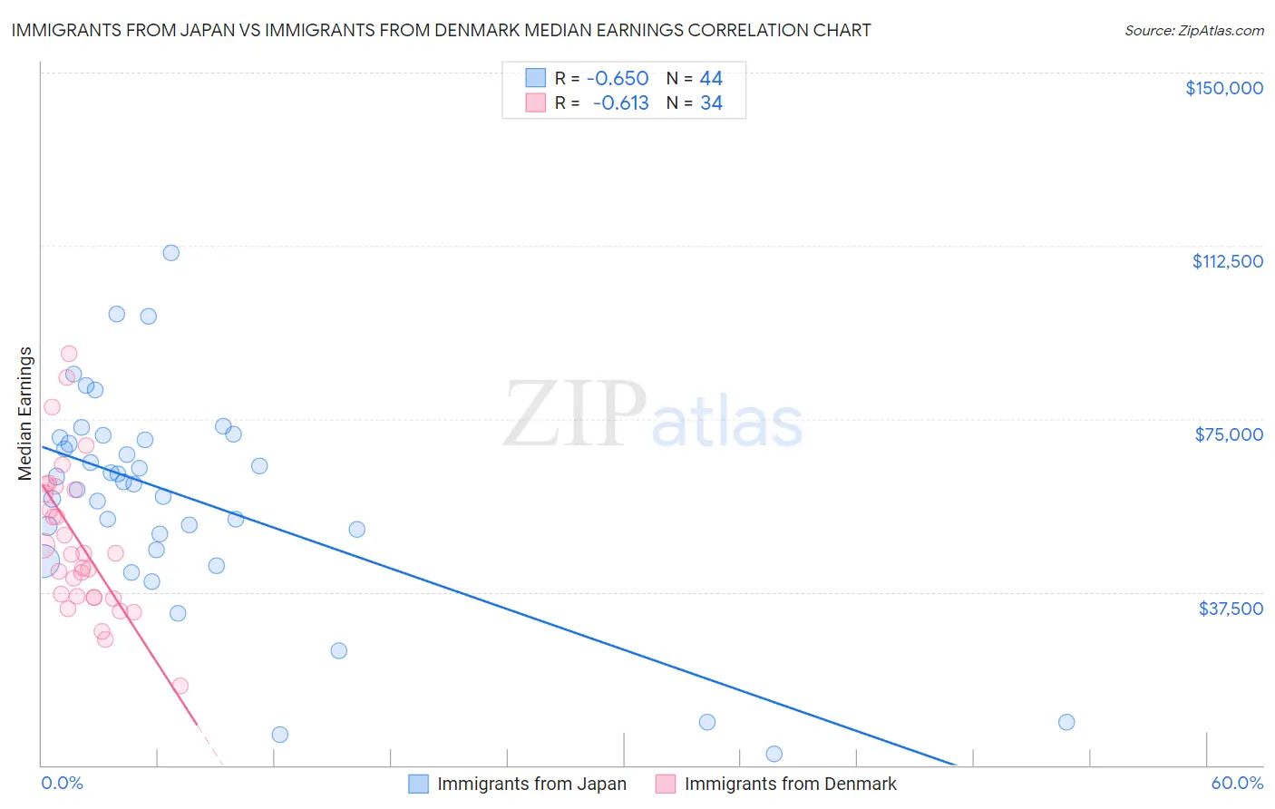 Immigrants from Japan vs Immigrants from Denmark Median Earnings