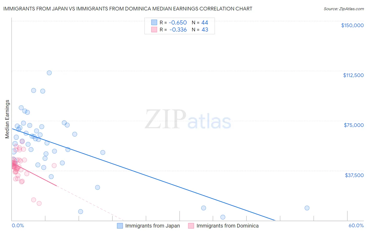 Immigrants from Japan vs Immigrants from Dominica Median Earnings