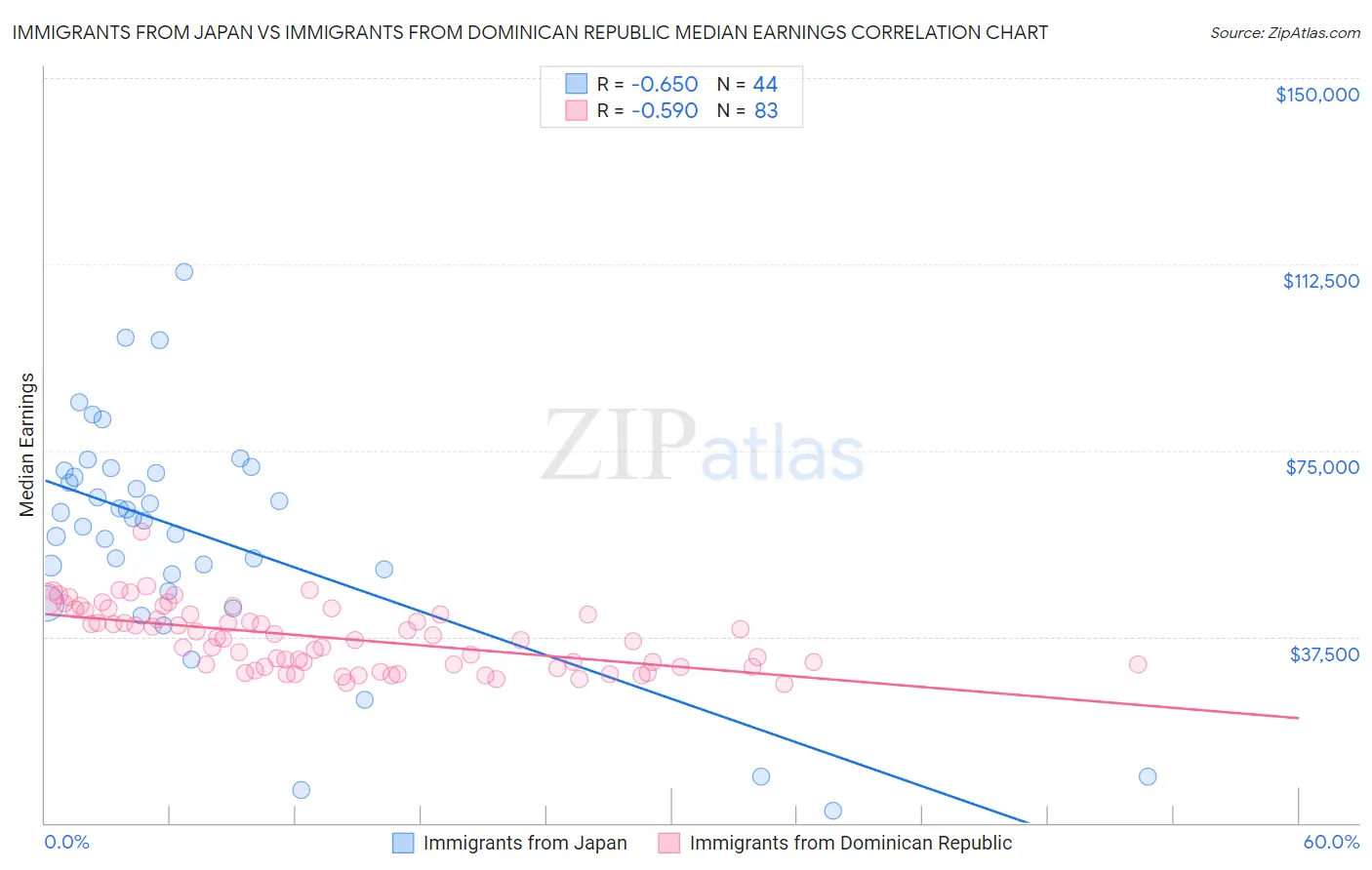 Immigrants from Japan vs Immigrants from Dominican Republic Median Earnings