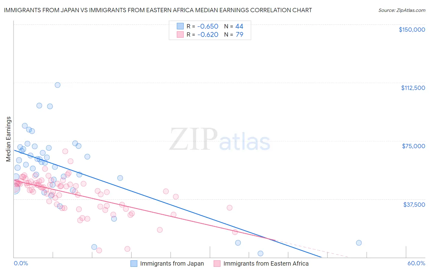Immigrants from Japan vs Immigrants from Eastern Africa Median Earnings