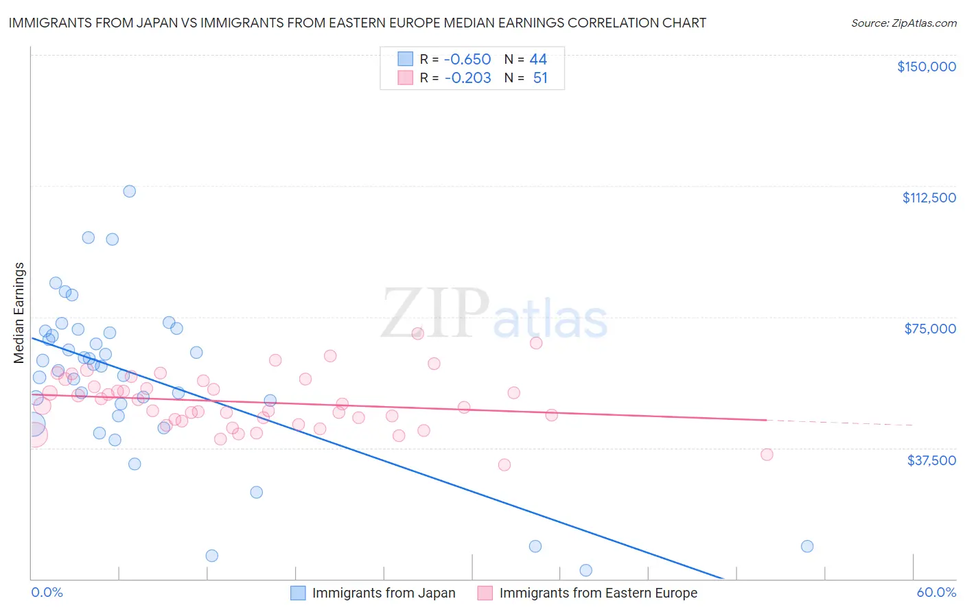 Immigrants from Japan vs Immigrants from Eastern Europe Median Earnings