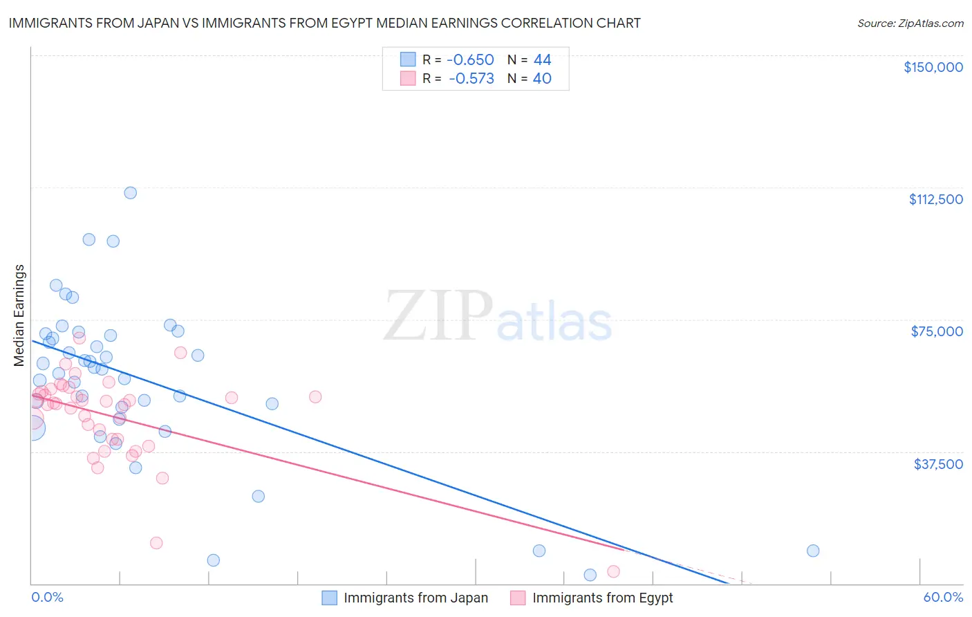 Immigrants from Japan vs Immigrants from Egypt Median Earnings