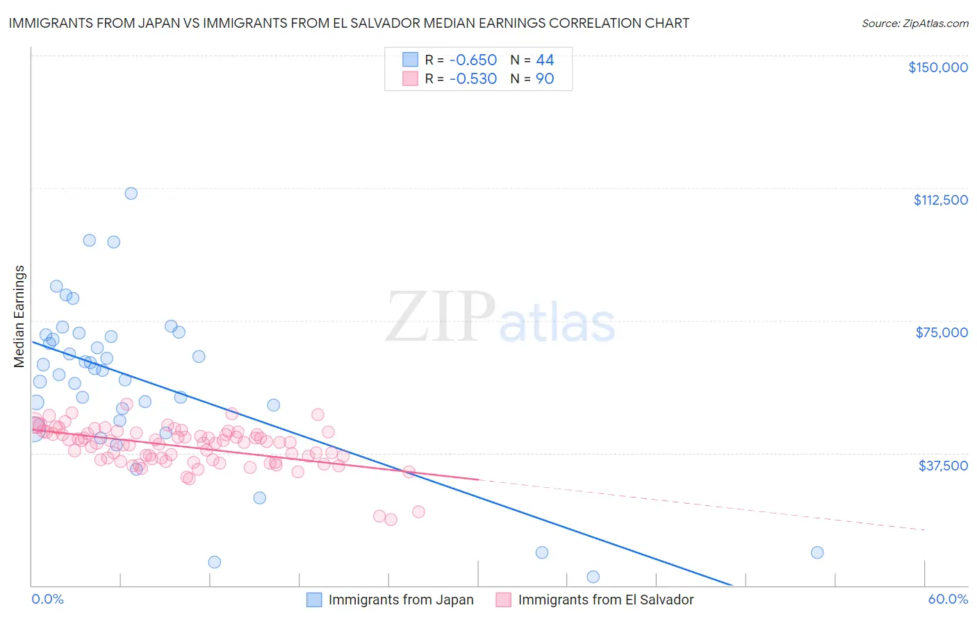 Immigrants from Japan vs Immigrants from El Salvador Median Earnings