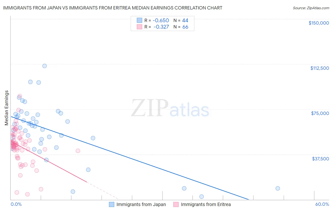 Immigrants from Japan vs Immigrants from Eritrea Median Earnings