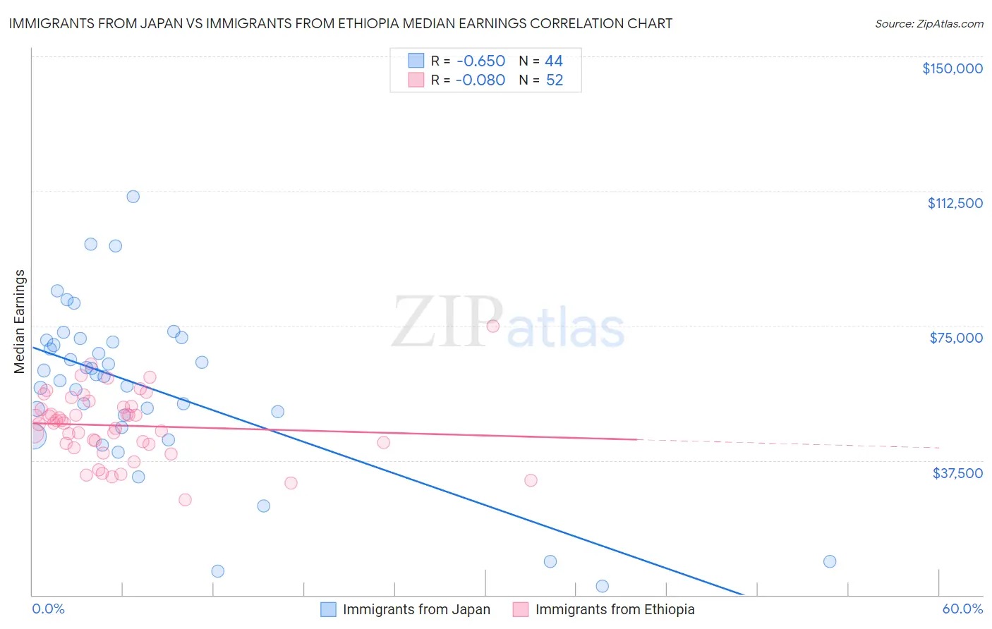 Immigrants from Japan vs Immigrants from Ethiopia Median Earnings