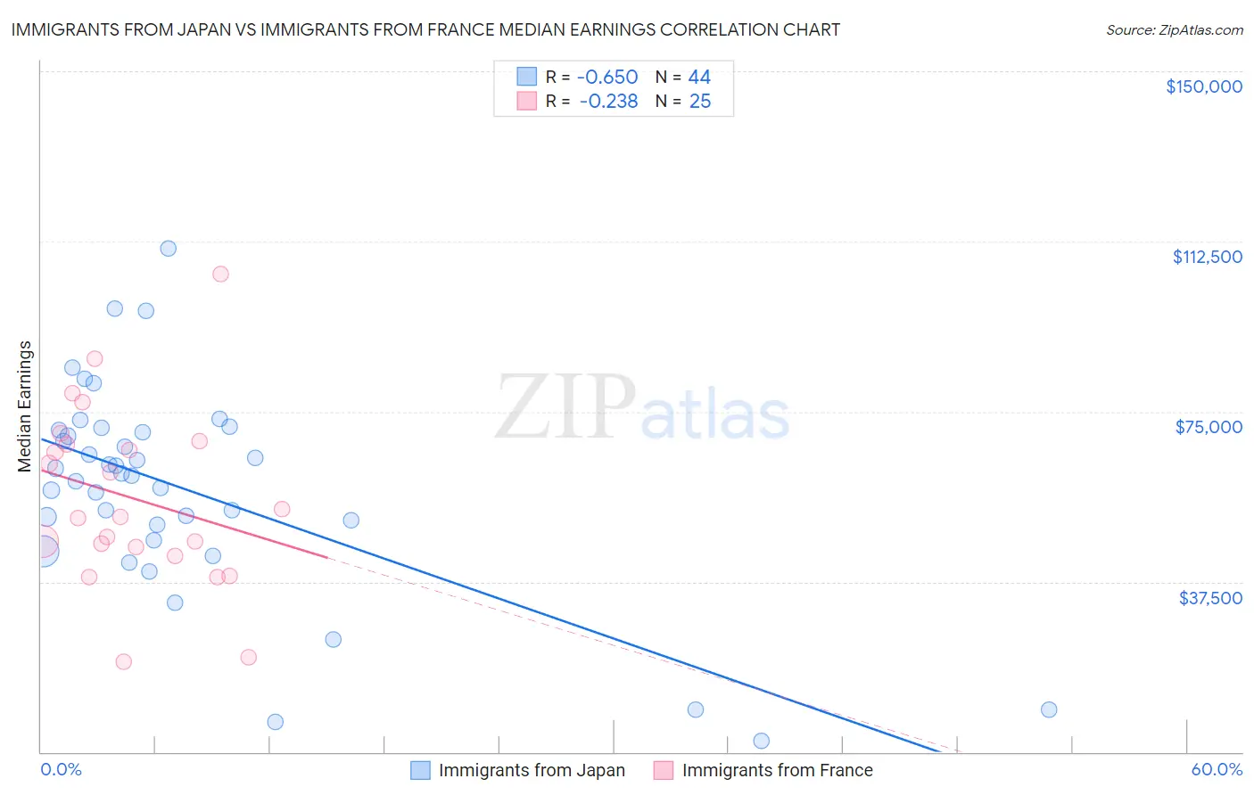 Immigrants from Japan vs Immigrants from France Median Earnings