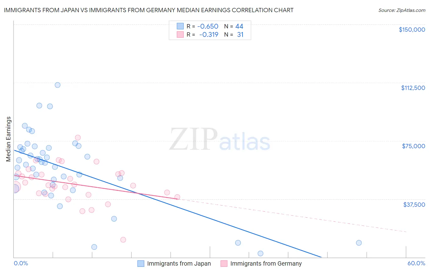 Immigrants from Japan vs Immigrants from Germany Median Earnings