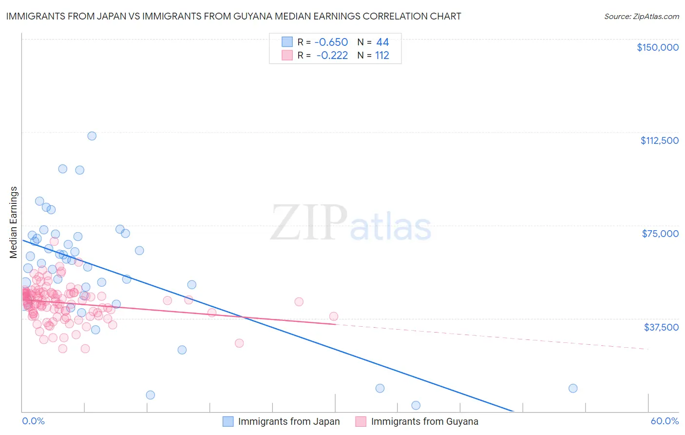 Immigrants from Japan vs Immigrants from Guyana Median Earnings