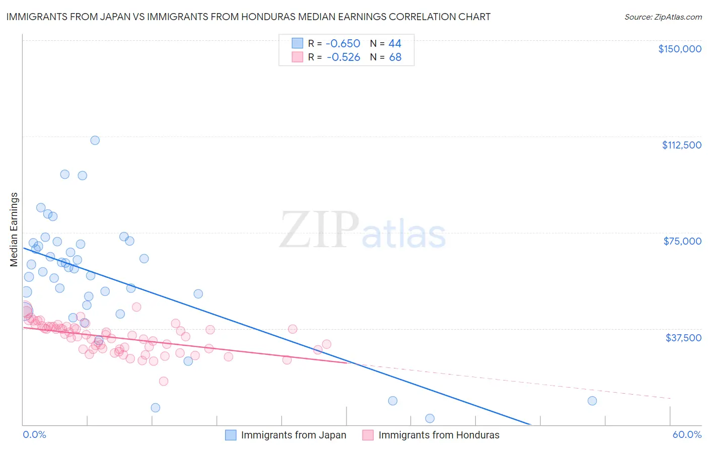 Immigrants from Japan vs Immigrants from Honduras Median Earnings