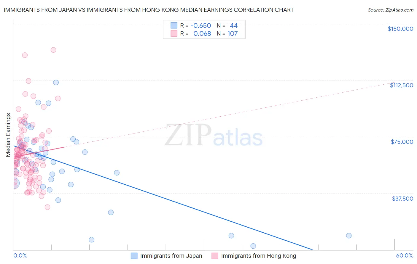 Immigrants from Japan vs Immigrants from Hong Kong Median Earnings