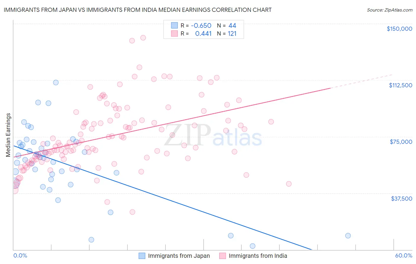 Immigrants from Japan vs Immigrants from India Median Earnings