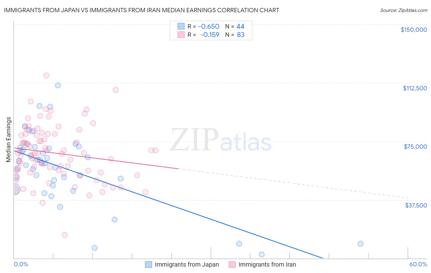 Immigrants from Japan vs Immigrants from Iran Median Earnings