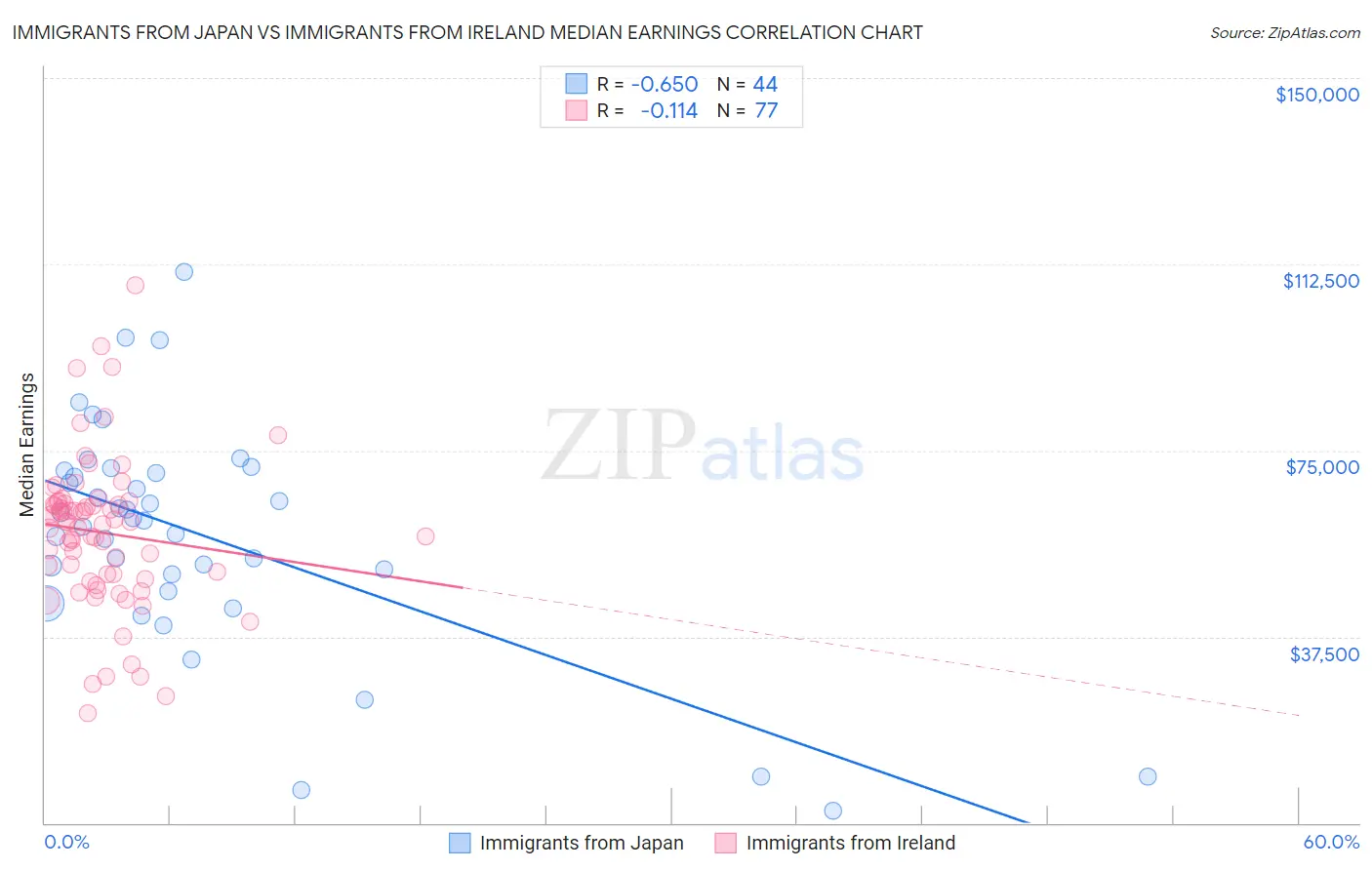 Immigrants from Japan vs Immigrants from Ireland Median Earnings