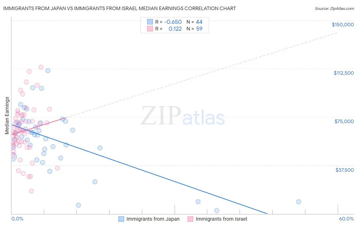 Immigrants from Japan vs Immigrants from Israel Median Earnings