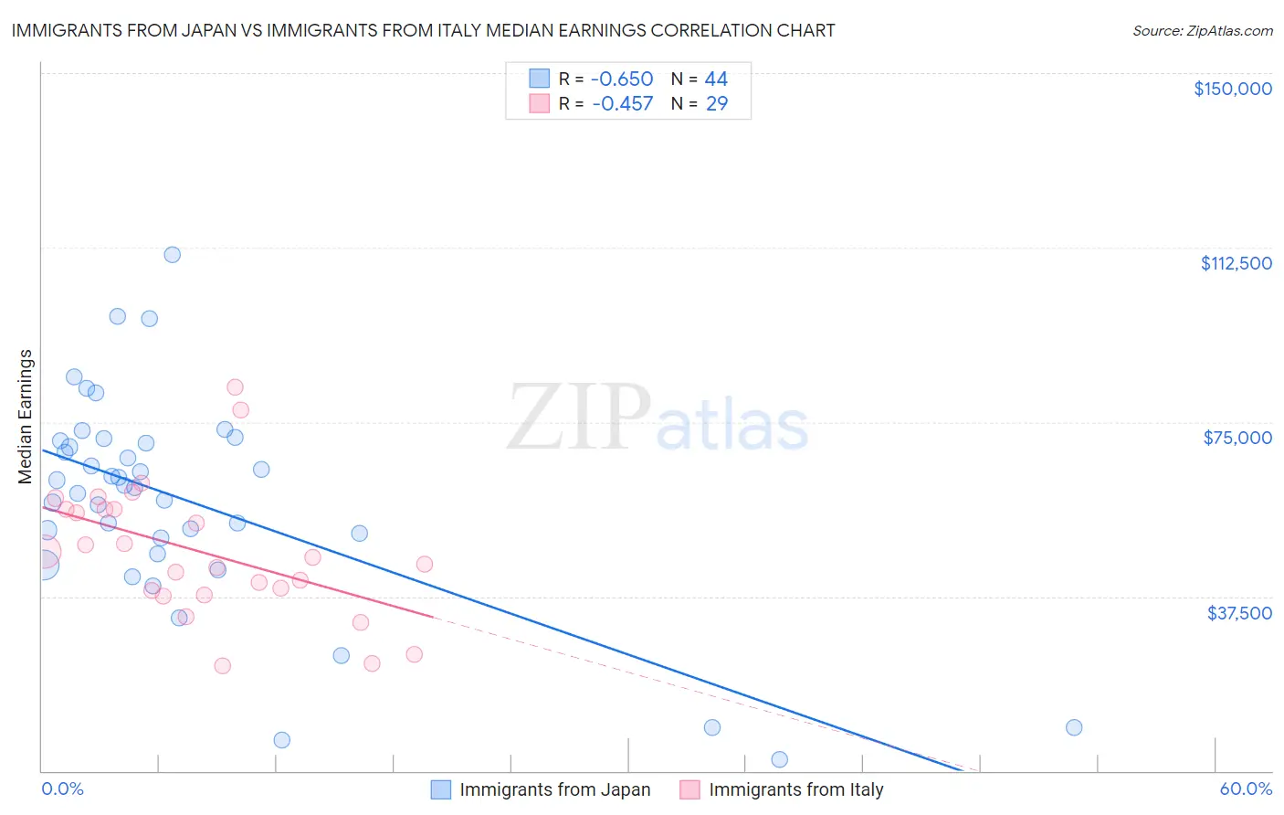 Immigrants from Japan vs Immigrants from Italy Median Earnings