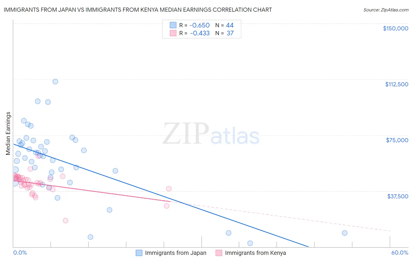 Immigrants from Japan vs Immigrants from Kenya Median Earnings