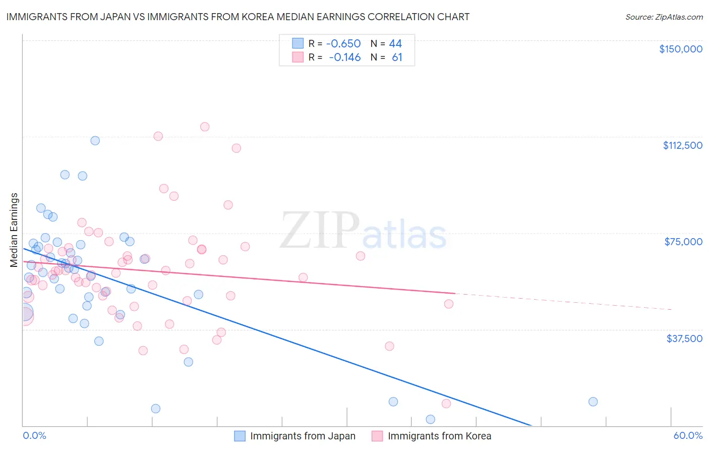 Immigrants from Japan vs Immigrants from Korea Median Earnings