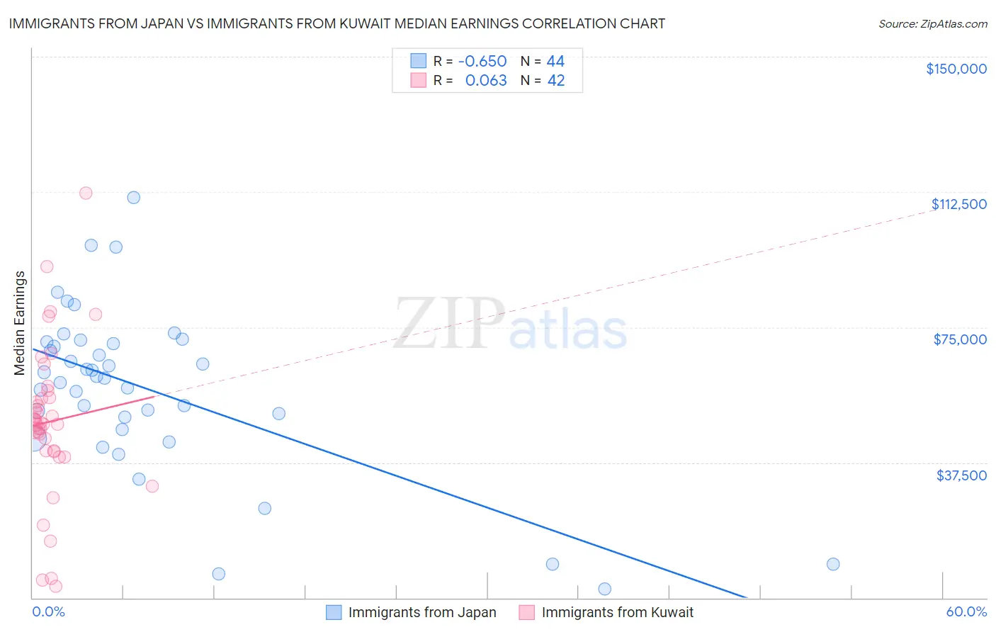 Immigrants from Japan vs Immigrants from Kuwait Median Earnings