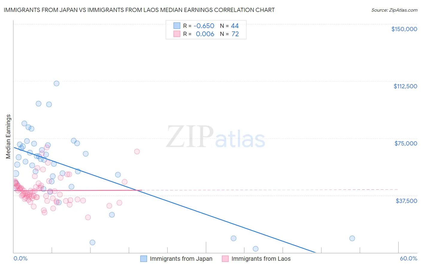 Immigrants from Japan vs Immigrants from Laos Median Earnings