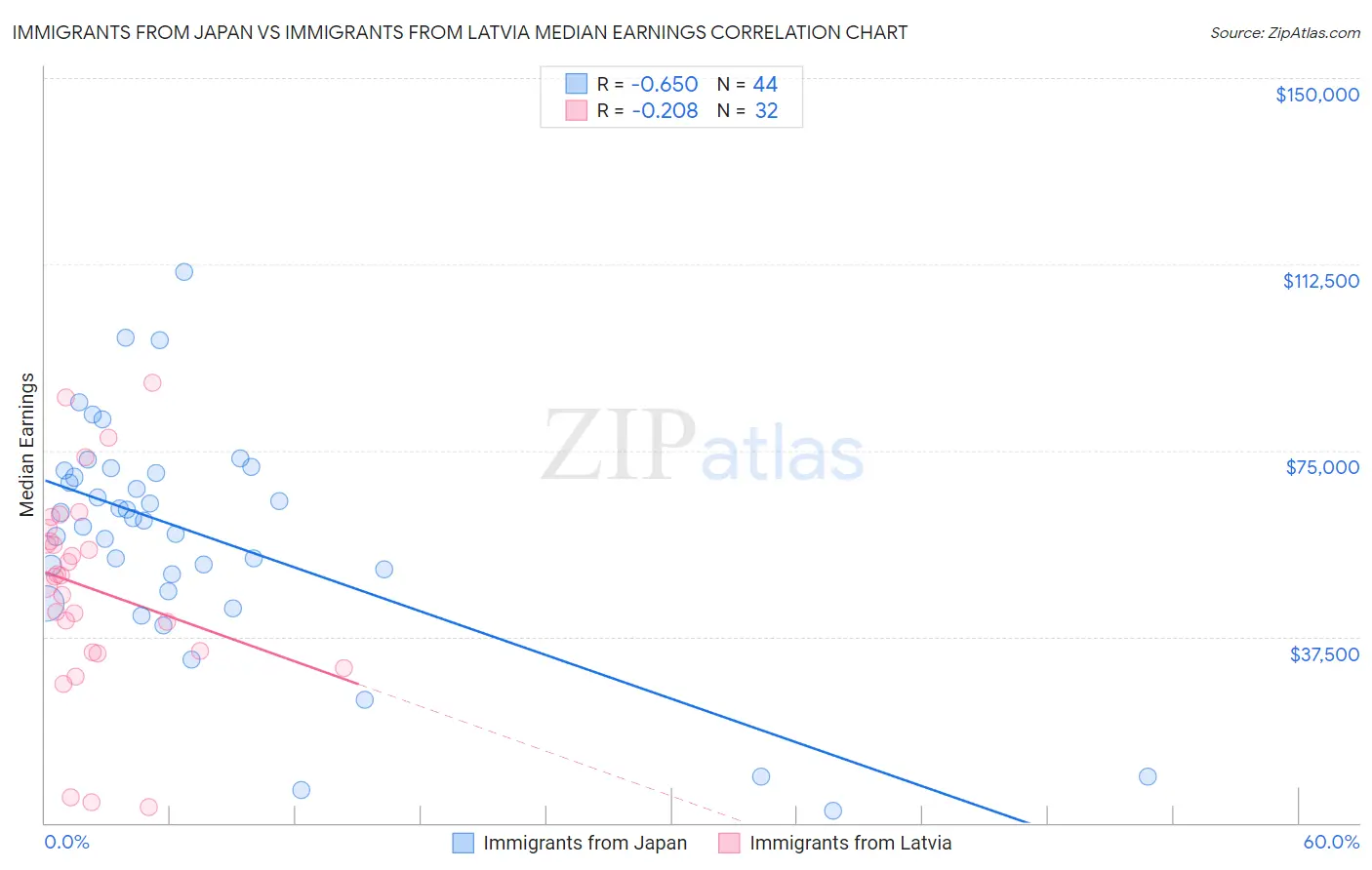 Immigrants from Japan vs Immigrants from Latvia Median Earnings