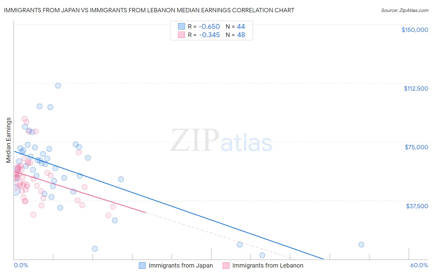 Immigrants from Japan vs Immigrants from Lebanon Median Earnings