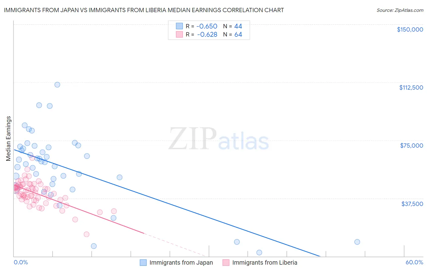 Immigrants from Japan vs Immigrants from Liberia Median Earnings