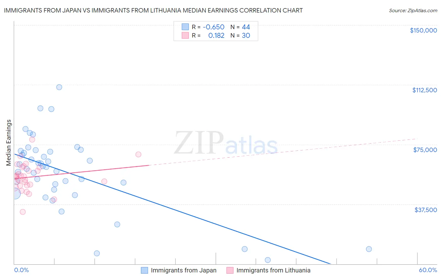 Immigrants from Japan vs Immigrants from Lithuania Median Earnings