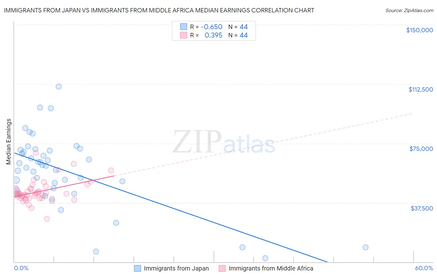 Immigrants from Japan vs Immigrants from Middle Africa Median Earnings