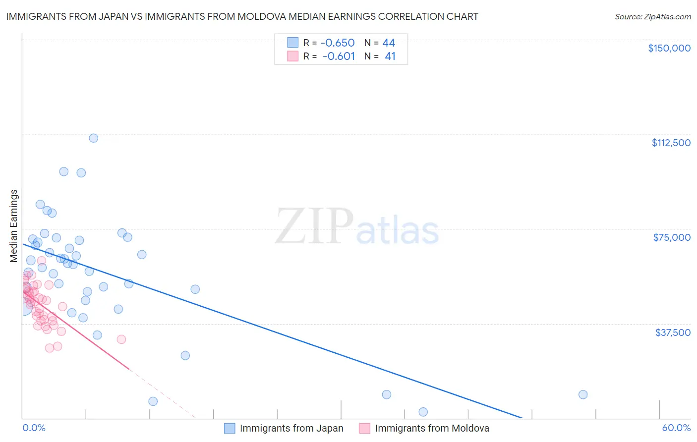 Immigrants from Japan vs Immigrants from Moldova Median Earnings