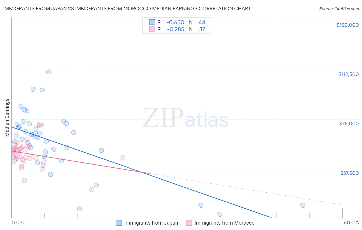 Immigrants from Japan vs Immigrants from Morocco Median Earnings