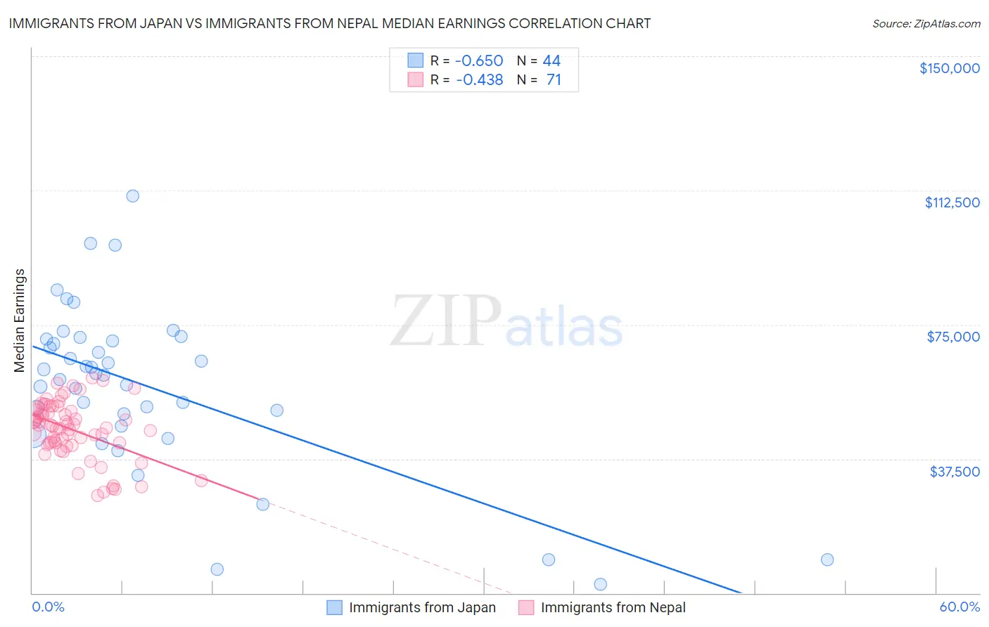 Immigrants from Japan vs Immigrants from Nepal Median Earnings