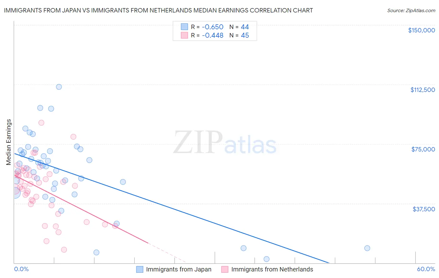 Immigrants from Japan vs Immigrants from Netherlands Median Earnings