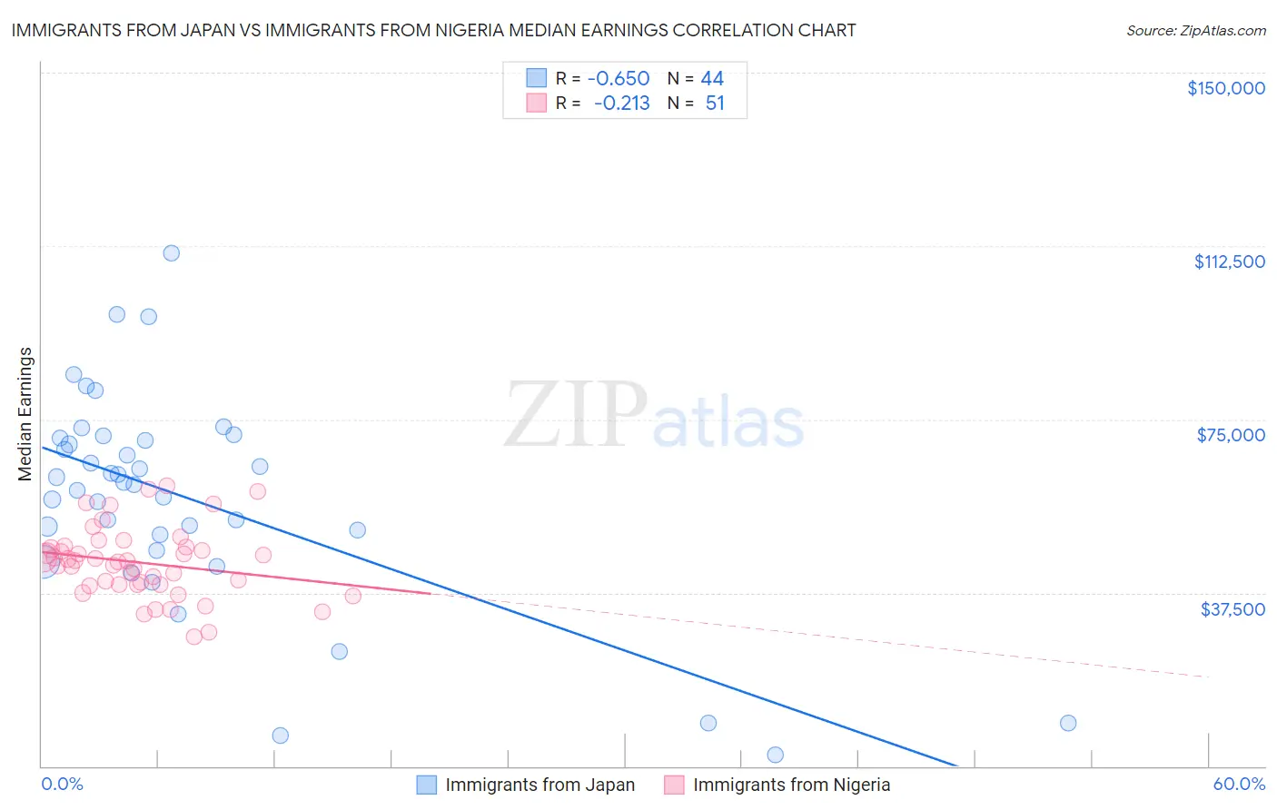 Immigrants from Japan vs Immigrants from Nigeria Median Earnings