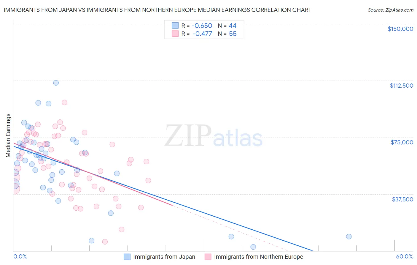 Immigrants from Japan vs Immigrants from Northern Europe Median Earnings