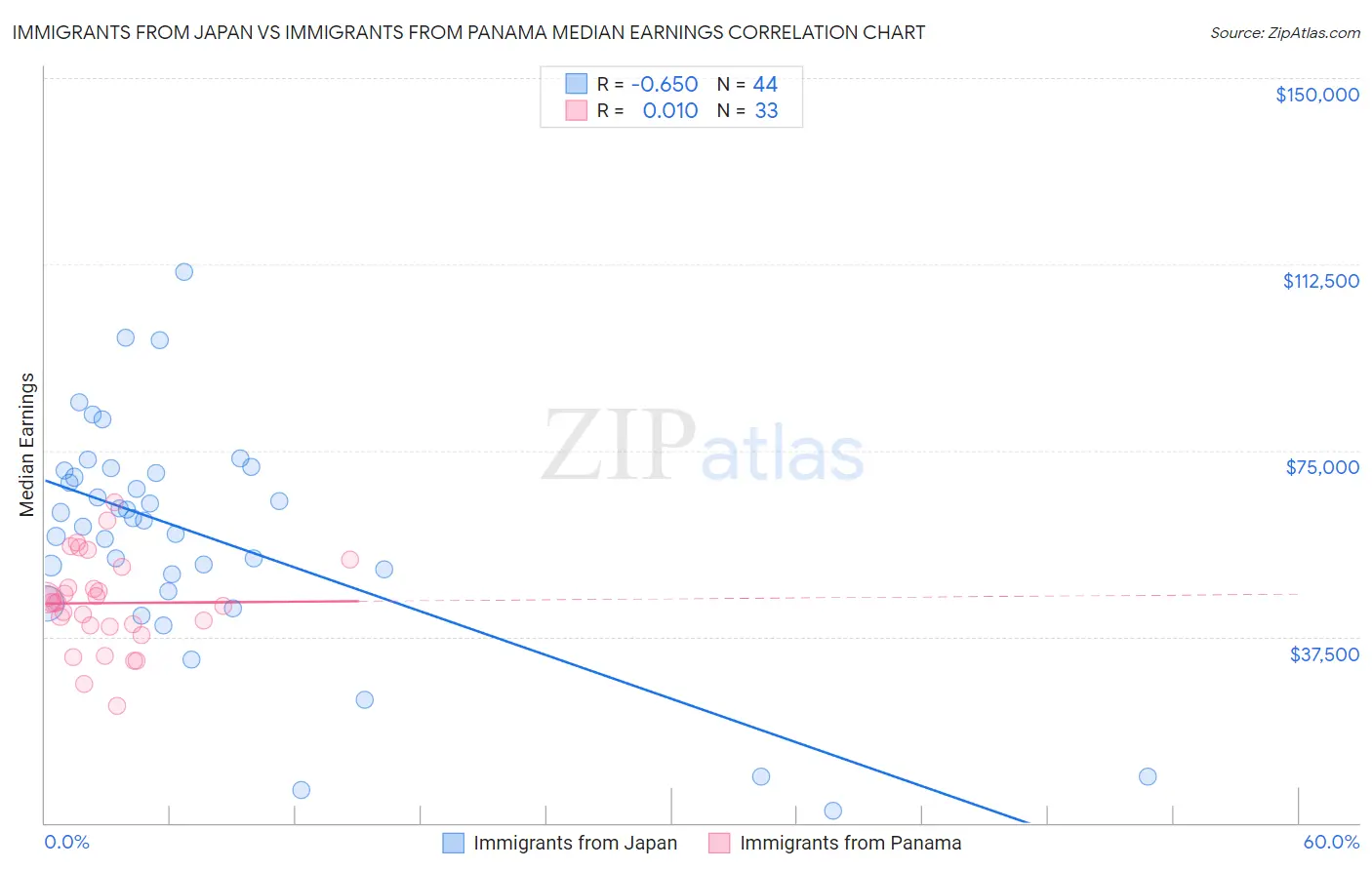 Immigrants from Japan vs Immigrants from Panama Median Earnings