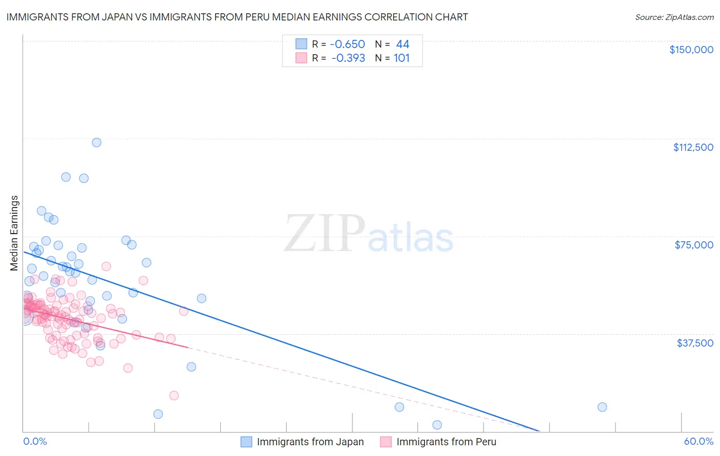 Immigrants from Japan vs Immigrants from Peru Median Earnings